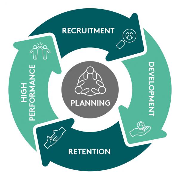 Circular process with the text Recruitment, Development, Retention, High Performance encircling the word Planning