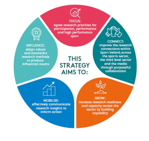 Sport Ireland Research Strategy Aims