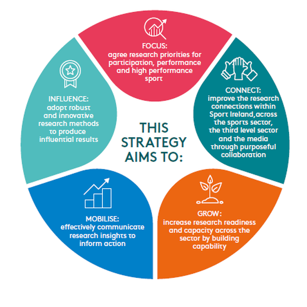 Sport Ireland Research Strategy Aims