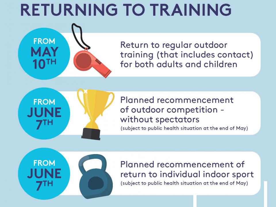 Infographic showing the return to training timeline in text