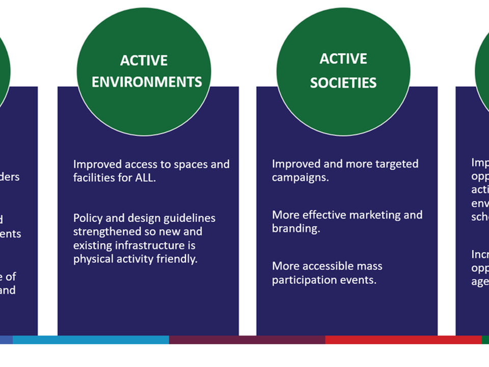 Active Cities 4 Pillars