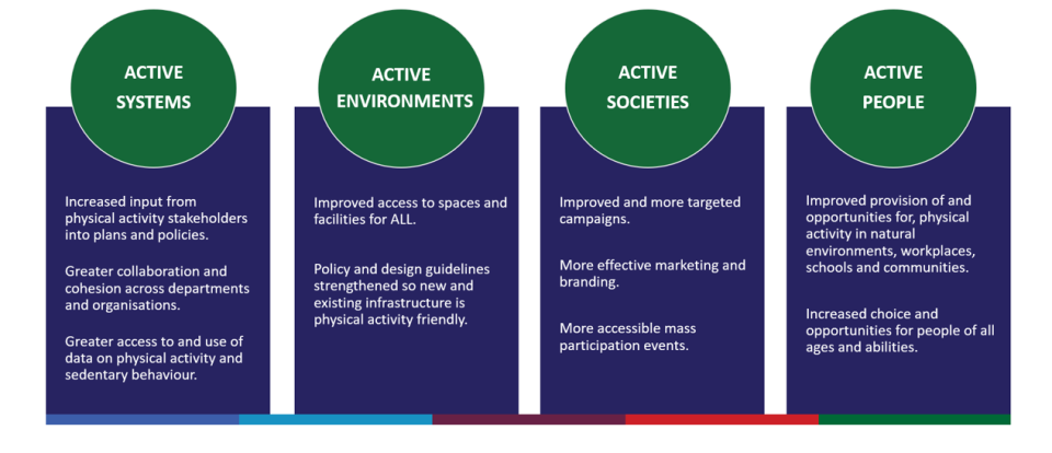 Active Cities 4 Pillars