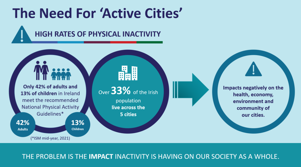 The need for active cities 