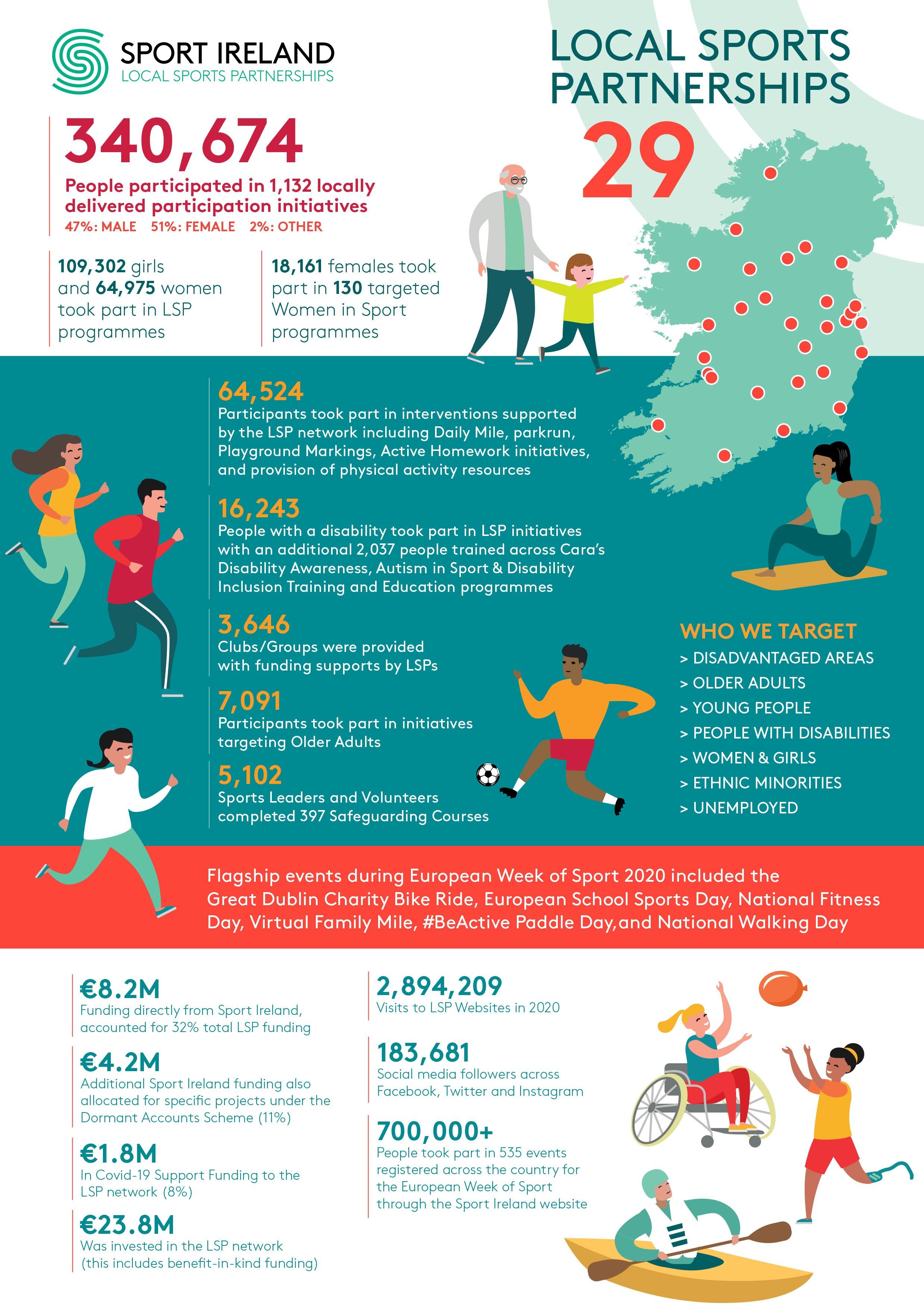 Text and images highlighting the key stats from the LSP Annual Report 2020